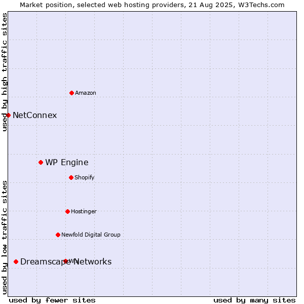 Market position of WP Engine vs. Dreamscape Networks vs. NetConnex