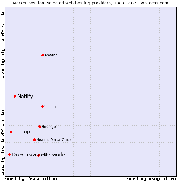 Market position of Netlify vs. netcup vs. Dreamscape Networks