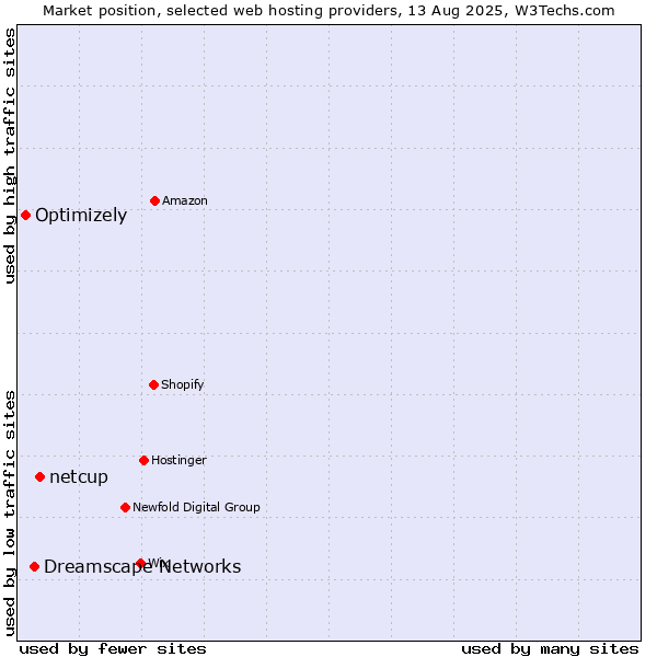 Market position of netcup vs. Dreamscape Networks vs. Optimizely