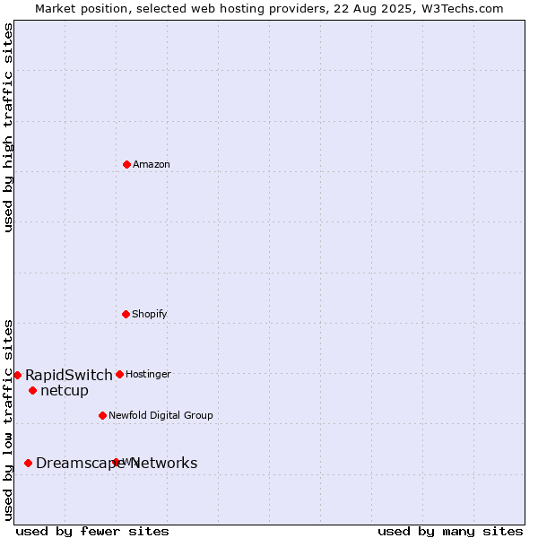 Market position of netcup vs. Dreamscape Networks vs. RapidSwitch