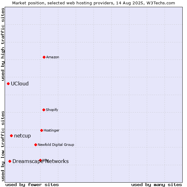 Market position of netcup vs. Dreamscape Networks vs. UCloud
