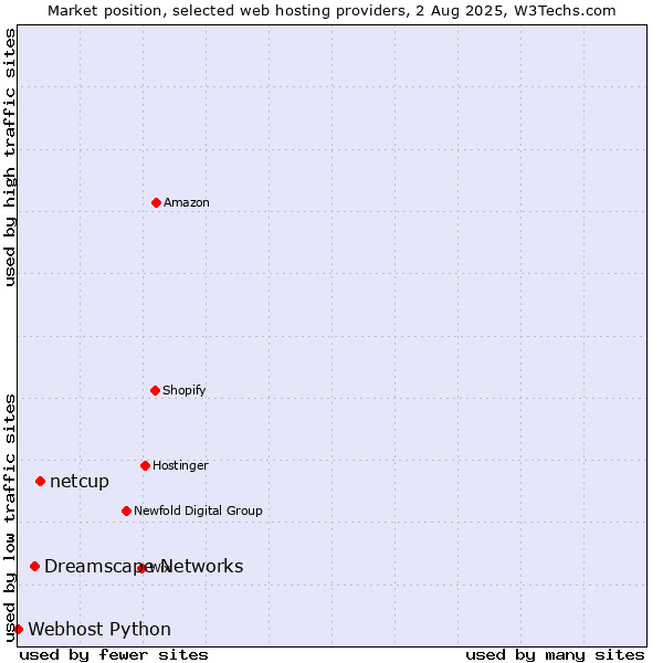 Market position of netcup vs. Dreamscape Networks vs. Webhost Python