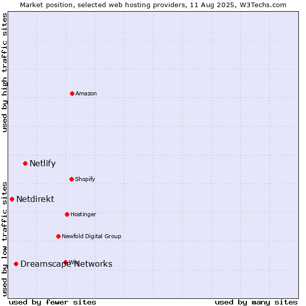 Market position of Netlify vs. Dreamscape Networks vs. Netdirekt