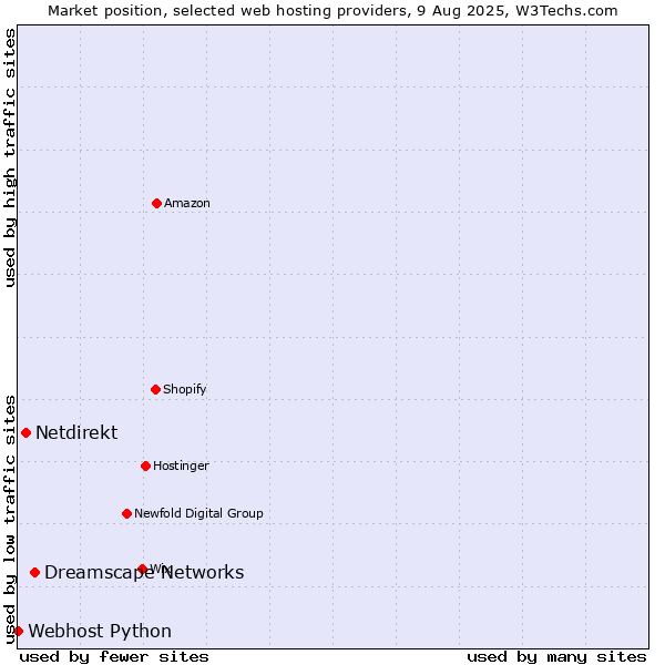 Market position of Dreamscape Networks vs. Netdirekt vs. Webhost Python