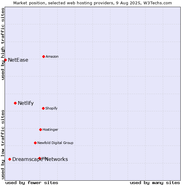 Market position of Netlify vs. Dreamscape Networks vs. NetEase