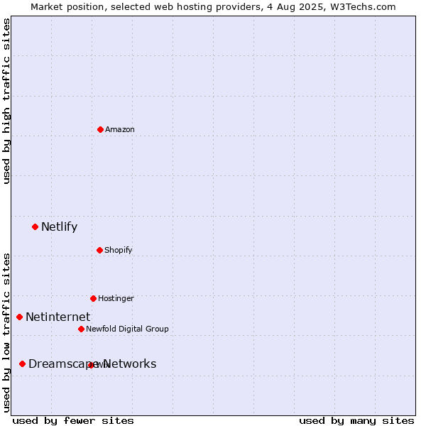 Market position of Netlify vs. Dreamscape Networks vs. Netinternet