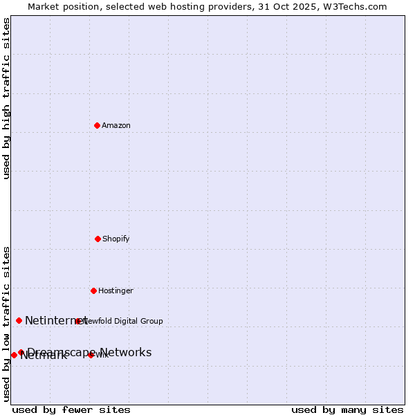 Market position of Dreamscape Networks vs. Netinternet vs. Netmark