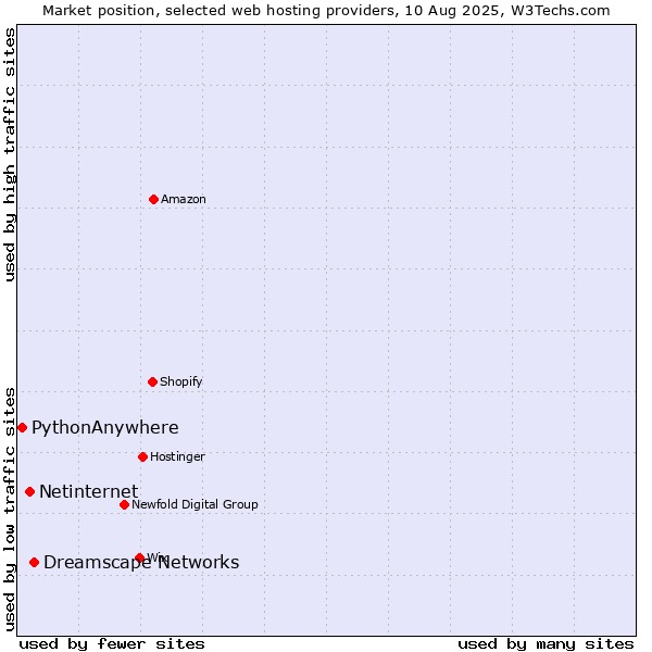 Market position of Dreamscape Networks vs. Netinternet vs. PythonAnywhere