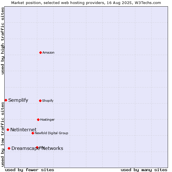 Market position of Dreamscape Networks vs. Netinternet vs. Semplify