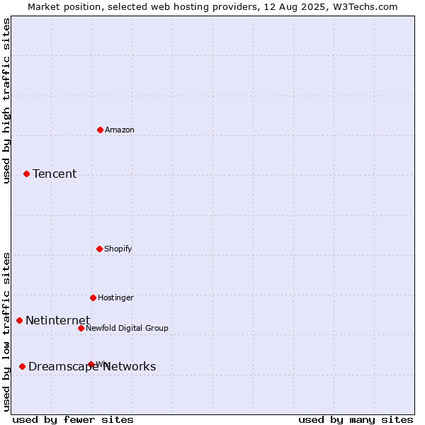 Market position of Tencent vs. Dreamscape Networks vs. Netinternet