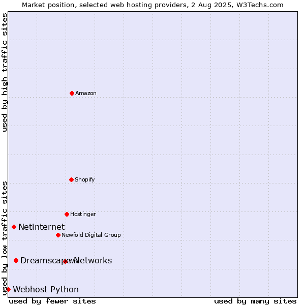 Market position of Dreamscape Networks vs. Netinternet vs. Webhost Python