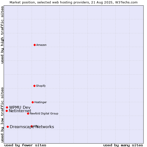 Market position of Dreamscape Networks vs. WPMU Dev vs. Netinternet
