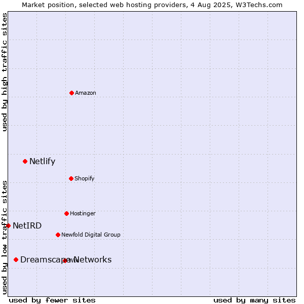 Market position of Netlify vs. Dreamscape Networks vs. NetIRD