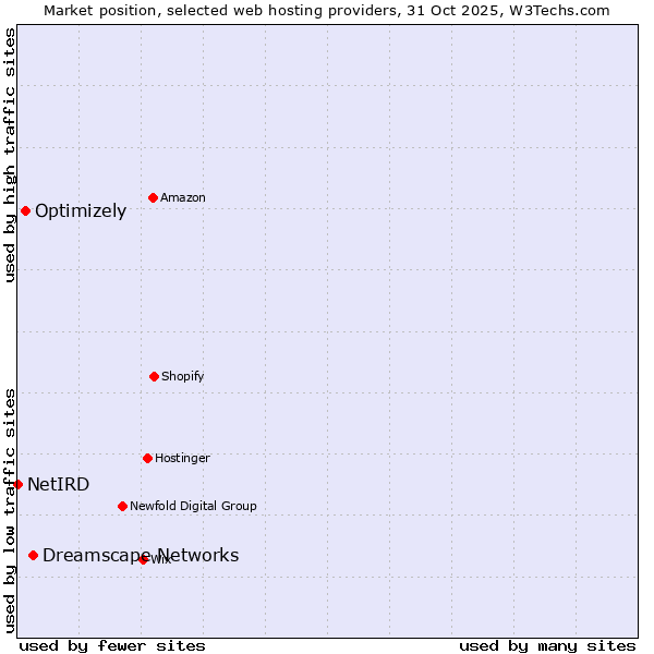 Market position of Dreamscape Networks vs. Optimizely vs. NetIRD
