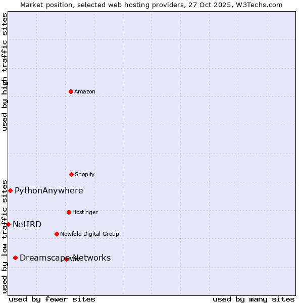 Market position of Dreamscape Networks vs. PythonAnywhere vs. NetIRD