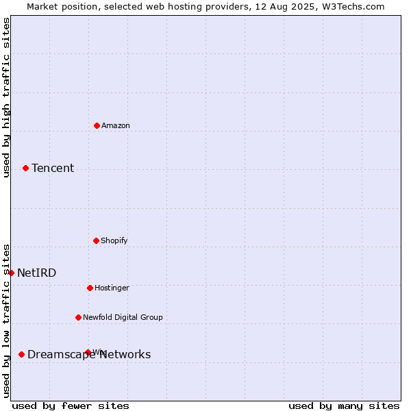 Market position of Tencent vs. Dreamscape Networks vs. NetIRD