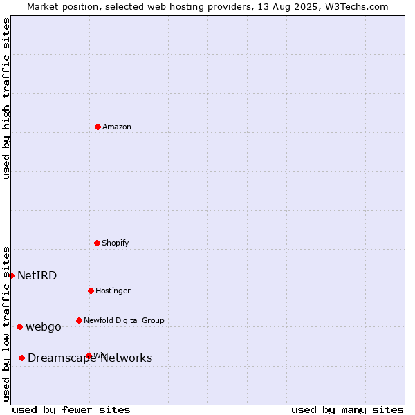 Market position of Dreamscape Networks vs. webgo vs. NetIRD