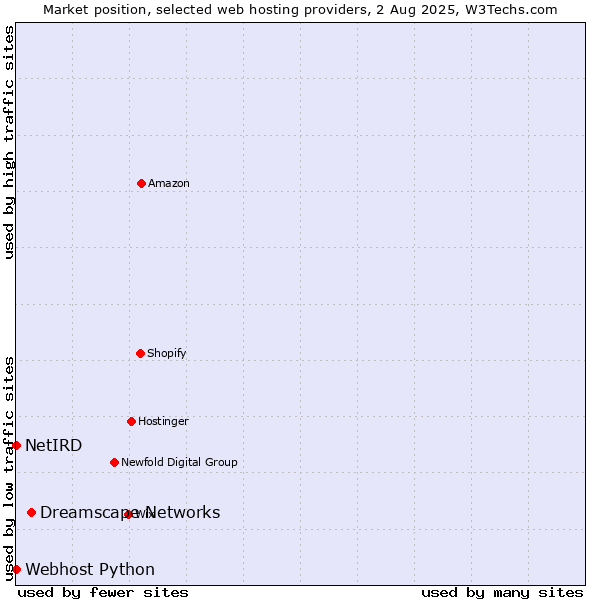 Market position of Dreamscape Networks vs. Webhost Python vs. NetIRD