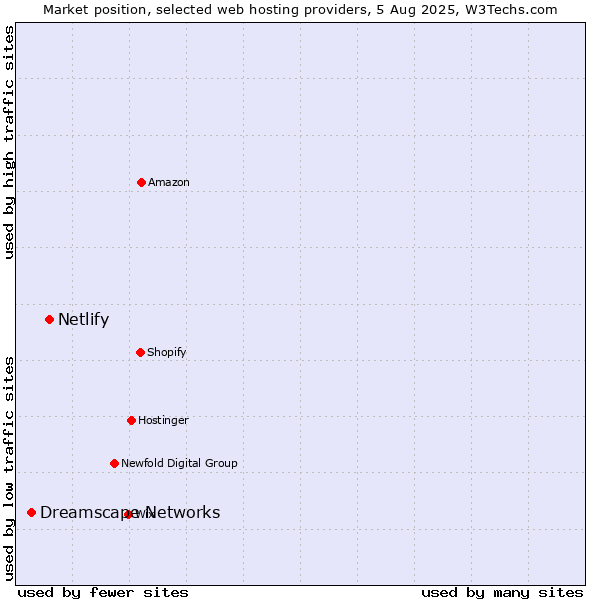 Market position of Netlify vs. Dreamscape Networks
