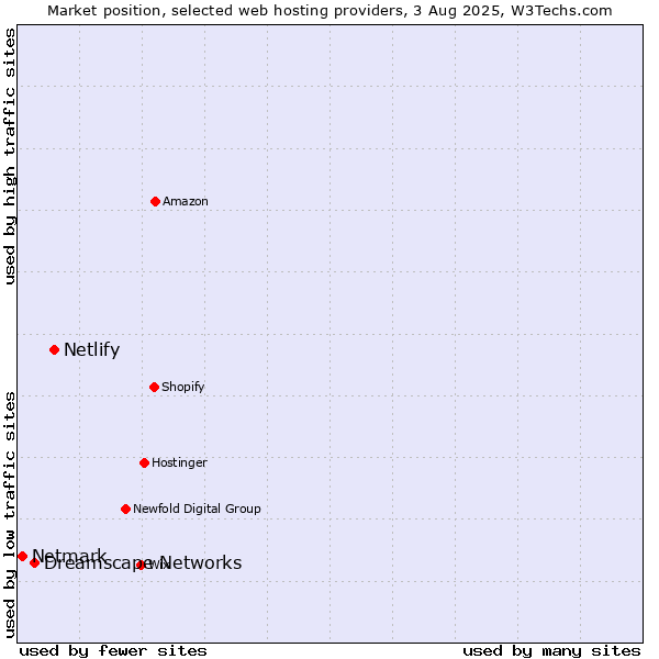 Market position of Netlify vs. Dreamscape Networks vs. Netmark