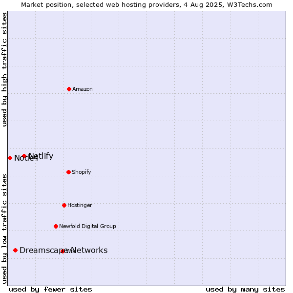 Market position of Netlify vs. Dreamscape Networks vs. Node4