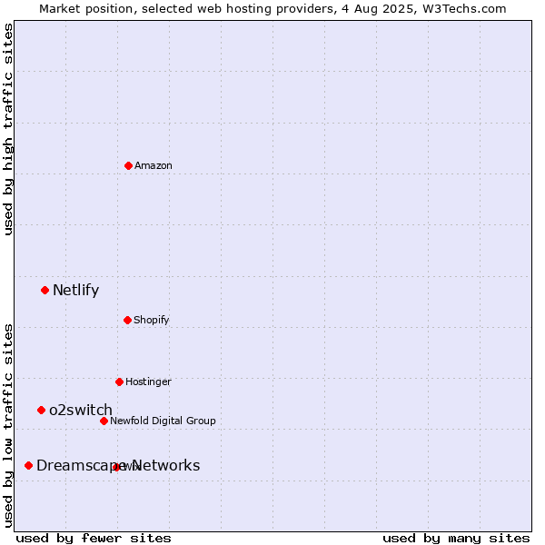 Market position of Netlify vs. o2switch vs. Dreamscape Networks