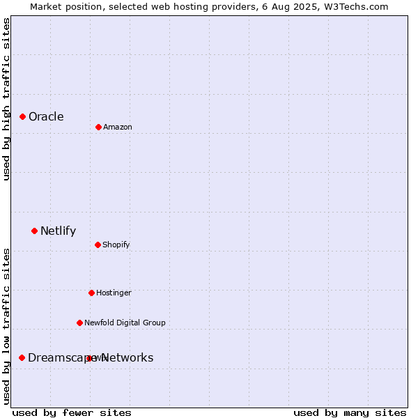 Market position of Netlify vs. Oracle vs. Dreamscape Networks