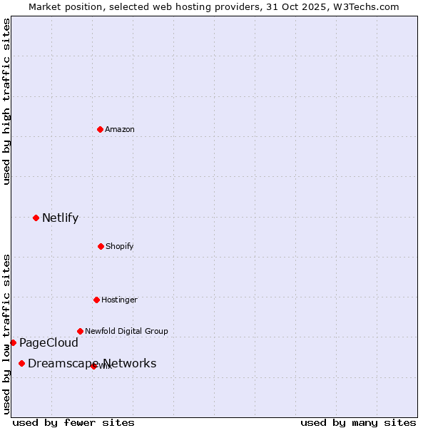 Market position of Netlify vs. Dreamscape Networks vs. PageCloud