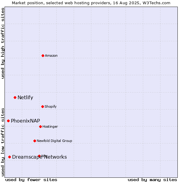 Market position of Netlify vs. Dreamscape Networks vs. PhoenixNAP