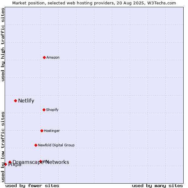 Market position of Netlify vs. Dreamscape Networks vs. Pixpa