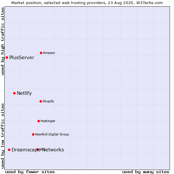 Market position of Netlify vs. Dreamscape Networks vs. PlusServer