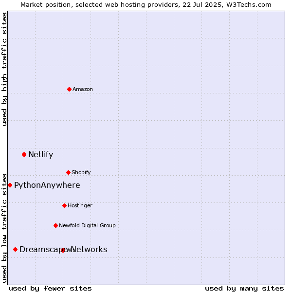 Market position of Netlify vs. Dreamscape Networks vs. PythonAnywhere