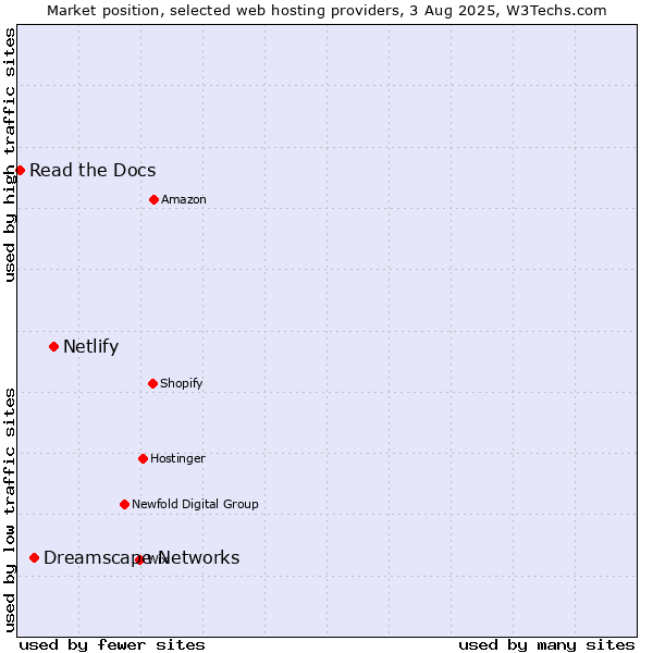 Market position of Netlify vs. Dreamscape Networks vs. Read the Docs