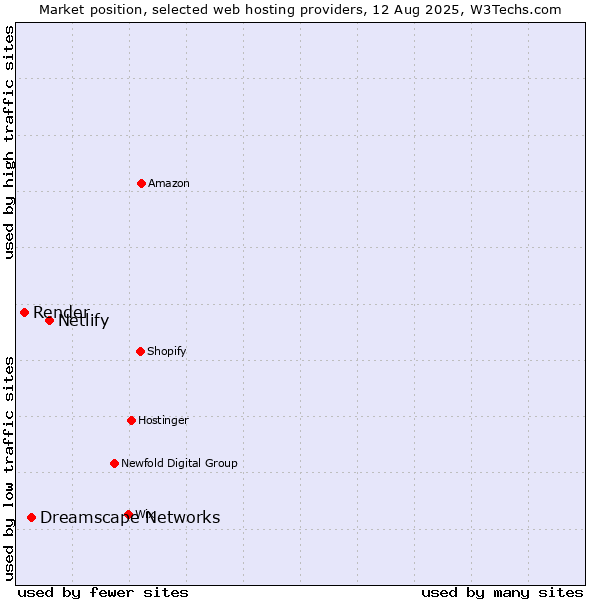 Market position of Netlify vs. Dreamscape Networks vs. Render