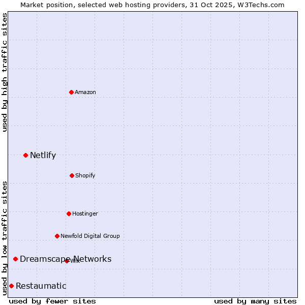 Market position of Netlify vs. Dreamscape Networks vs. Restaumatic