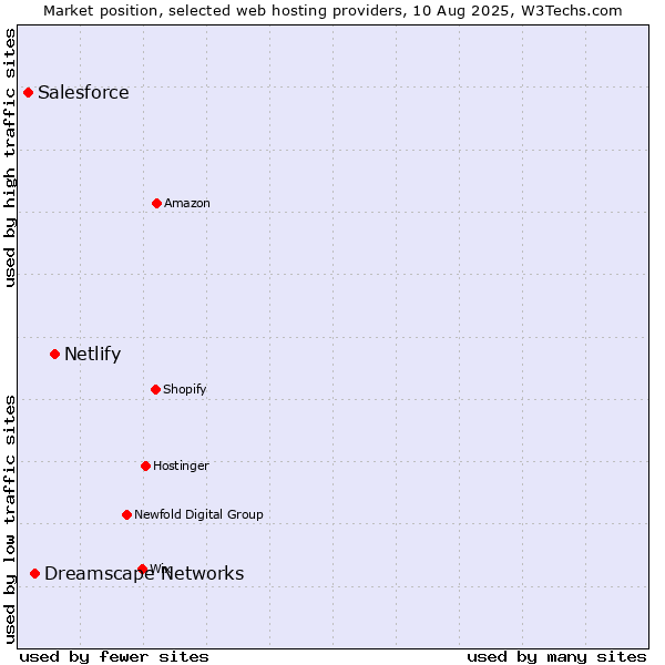 Market position of Netlify vs. Dreamscape Networks vs. Salesforce