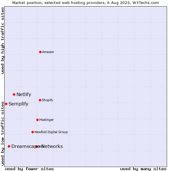Market position of Netlify vs. Dreamscape Networks vs. Semplify