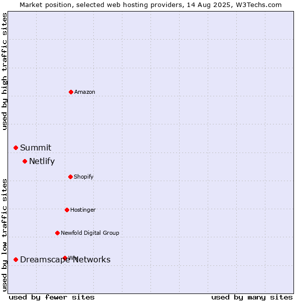 Market position of Netlify vs. Summit vs. Dreamscape Networks