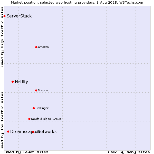 Market position of Netlify vs. Dreamscape Networks vs. ServerStack