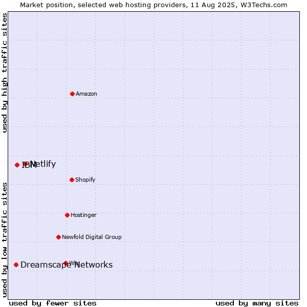 Market position of Netlify vs. IBM vs. Dreamscape Networks