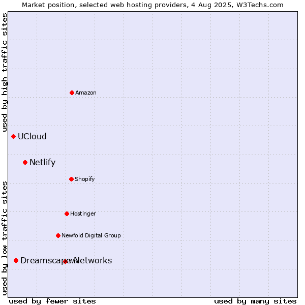 Market position of Netlify vs. Dreamscape Networks vs. UCloud