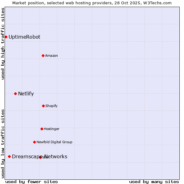 Market position of Netlify vs. Dreamscape Networks vs. UptimeRobot