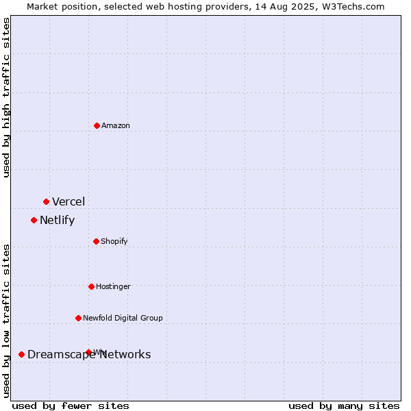 Market position of Vercel vs. Netlify vs. Dreamscape Networks