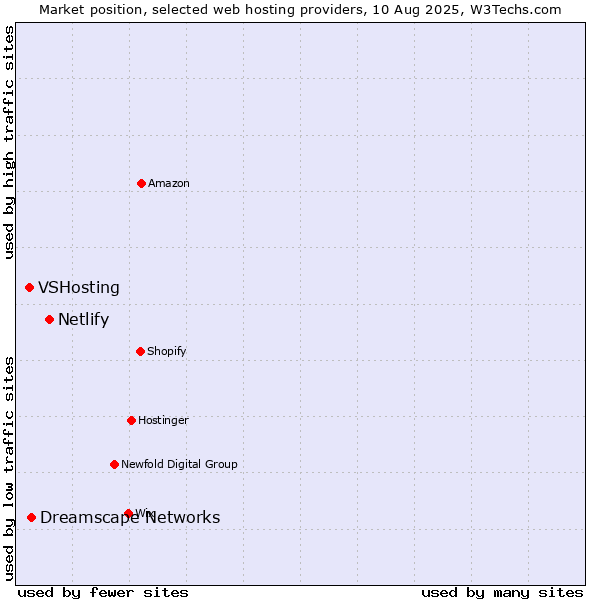 Market position of Netlify vs. Dreamscape Networks vs. VSHosting