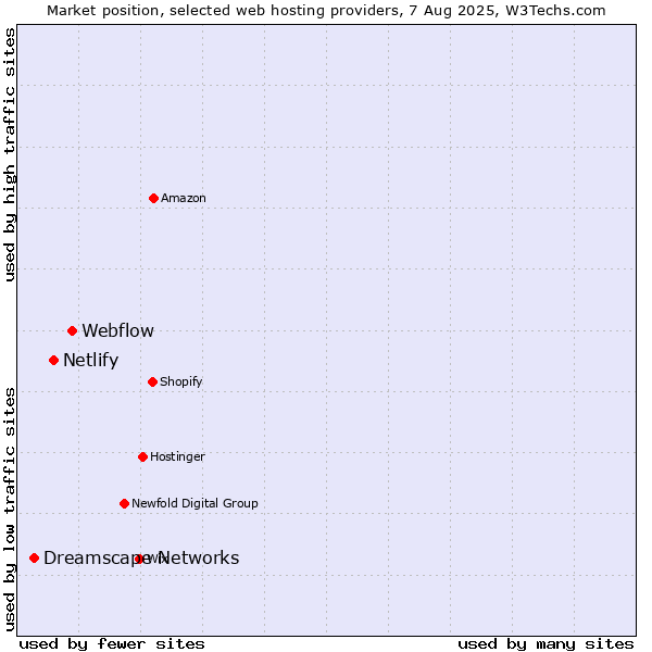 Market position of Webflow vs. Netlify vs. Dreamscape Networks