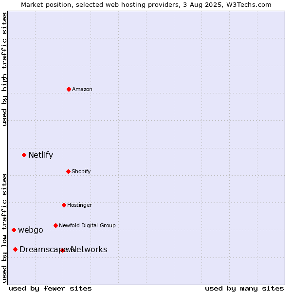 Market position of Netlify vs. Dreamscape Networks vs. webgo
