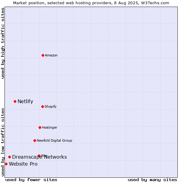 Market position of Netlify vs. Dreamscape Networks vs. Website Pro