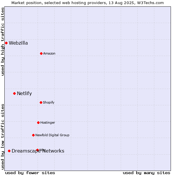Market position of Netlify vs. Dreamscape Networks vs. Webzilla