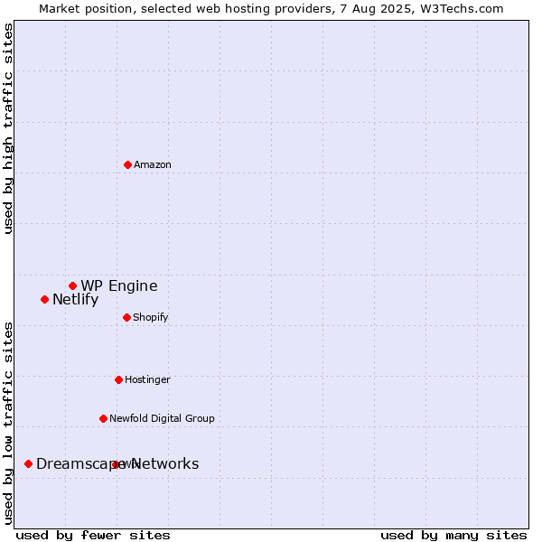 Market position of WP Engine vs. Netlify vs. Dreamscape Networks