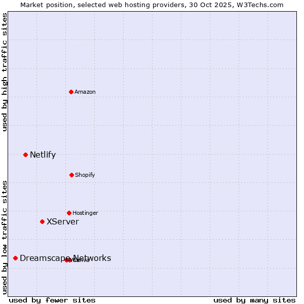 Market position of XServer vs. Netlify vs. Dreamscape Networks